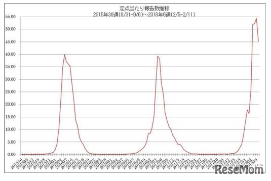 インフルエンザ流行レベルマップ・定点あたり報告数推移