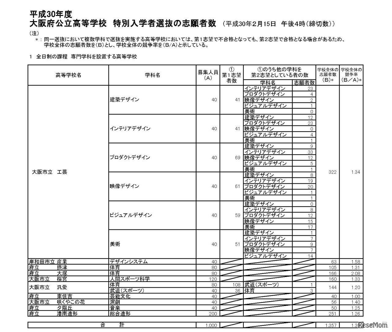 平成30年度大阪府公立高等学校 特別入学者選抜の志願者数（平成30年2月15日 午後4時 締切数）　全日制の課程　専門学科を設置する高等学校