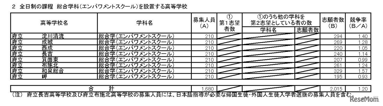 平成30年度大阪府公立高等学校 特別入学者選抜の志願者数（平成30年2月15日 午後4時 締切数）　全日制の課程 総合学科（エンパワメントスクール）を設置する高等学校