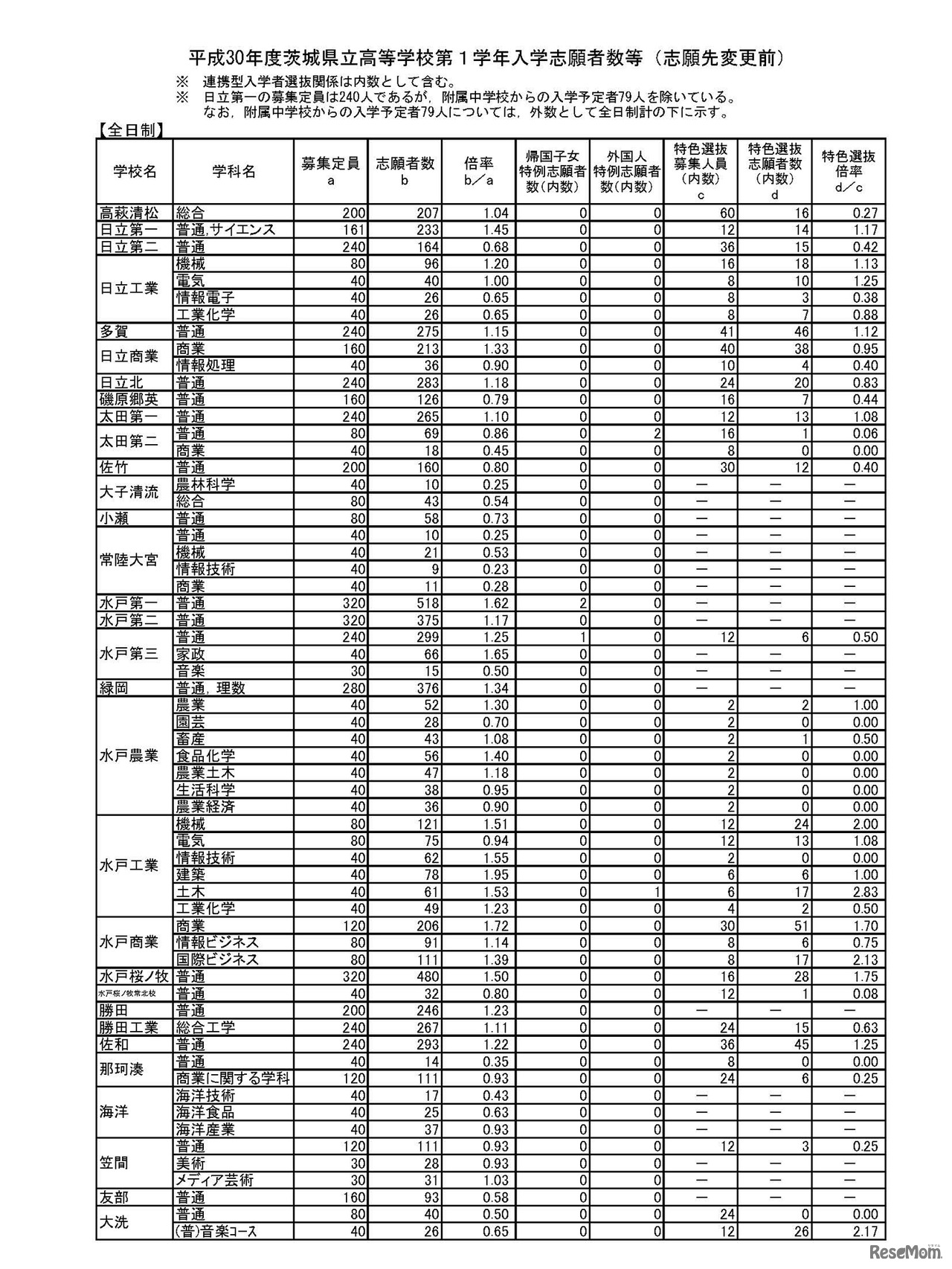 平成30年度茨城県立高等学校第1学年入学志願者数等（志願先変更前）　全日制