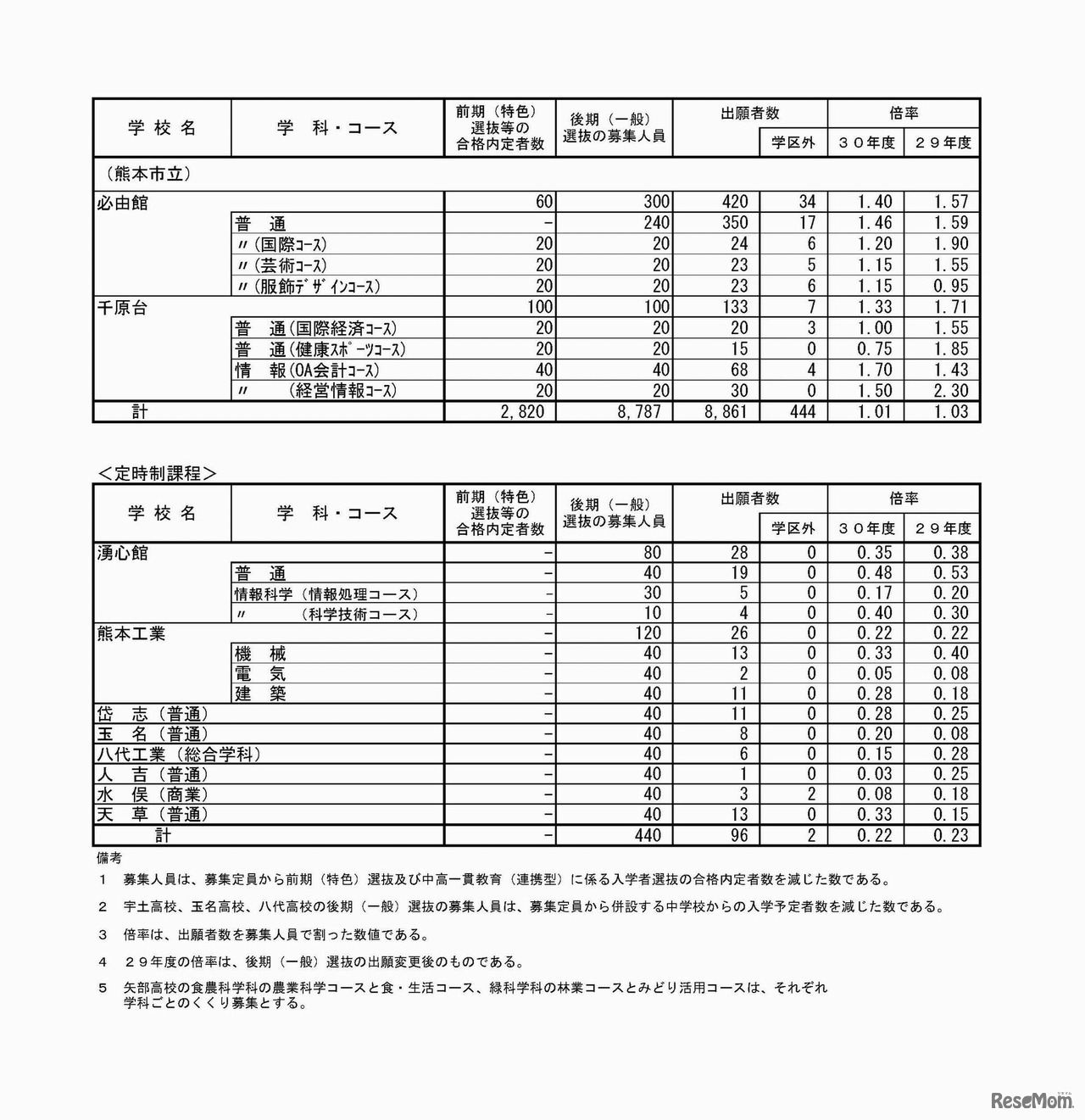 平成30年度熊本県公立高等学校入学者選抜における後期（一般）選抜出願者数平成30年2月16日