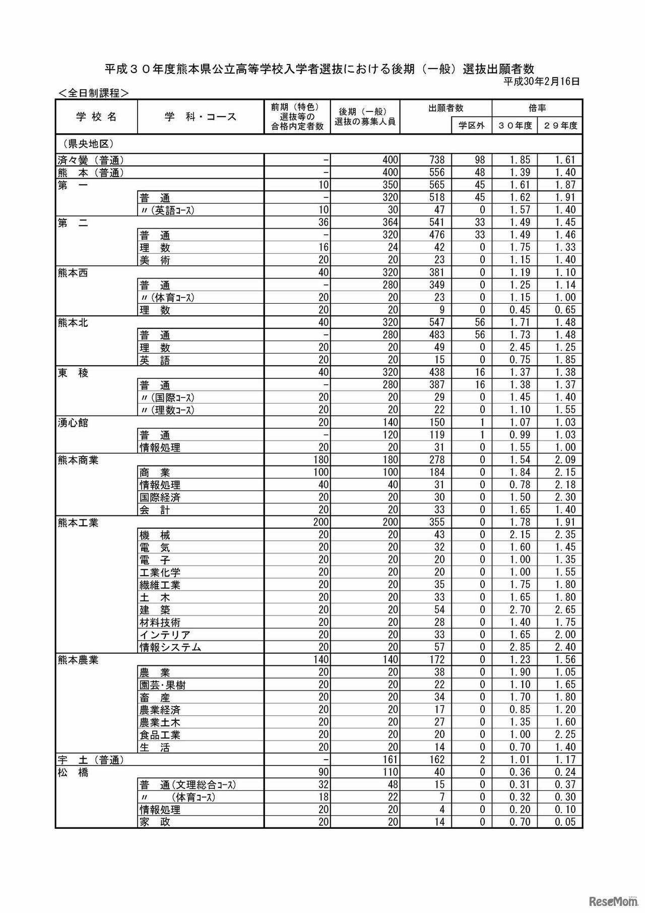 平成30年度熊本県公立高等学校入学者選抜における後期（一般）選抜出願者数平成30年2月16日