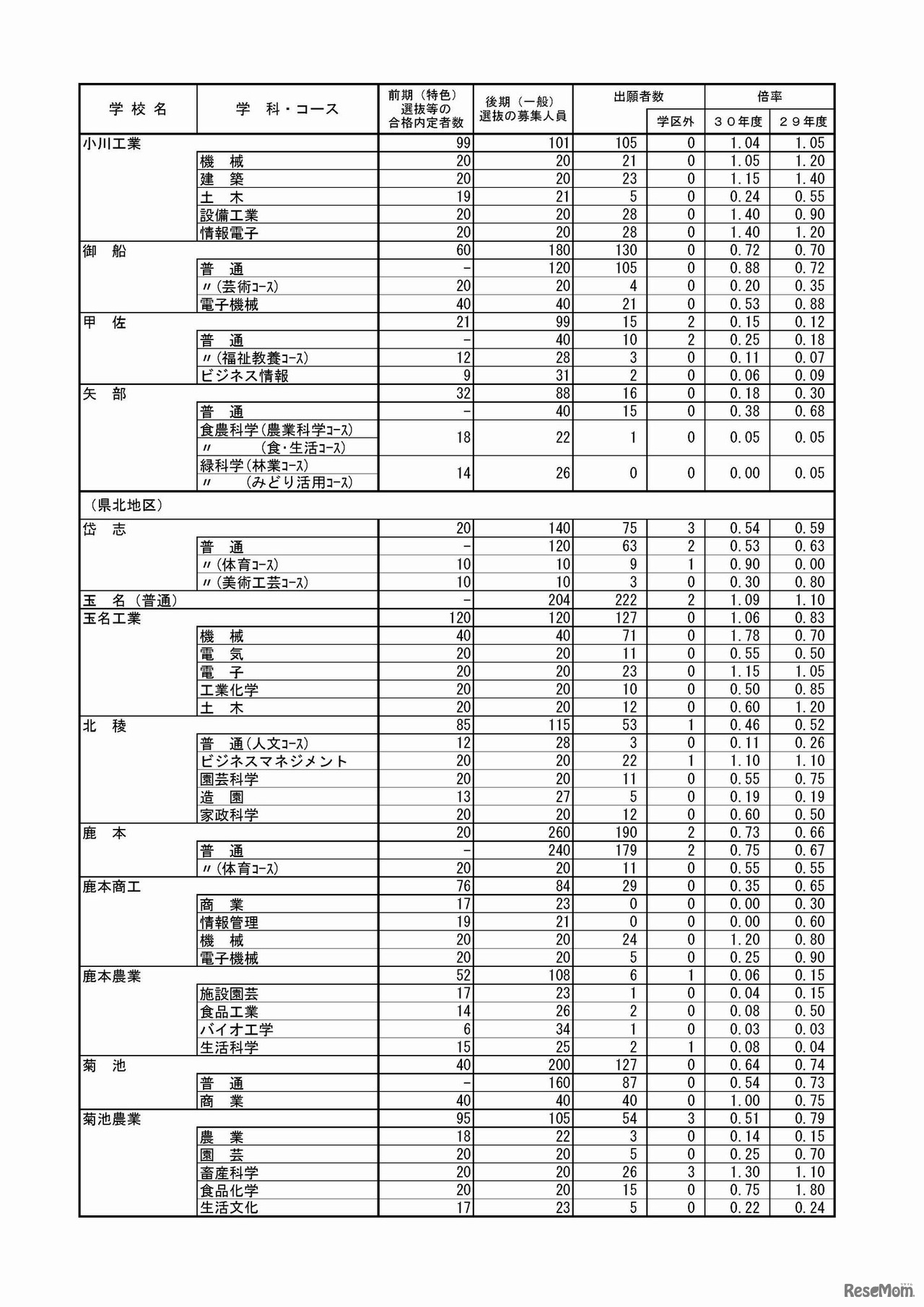 平成30年度熊本県公立高等学校入学者選抜における後期（一般）選抜出願者数平成30年2月16日