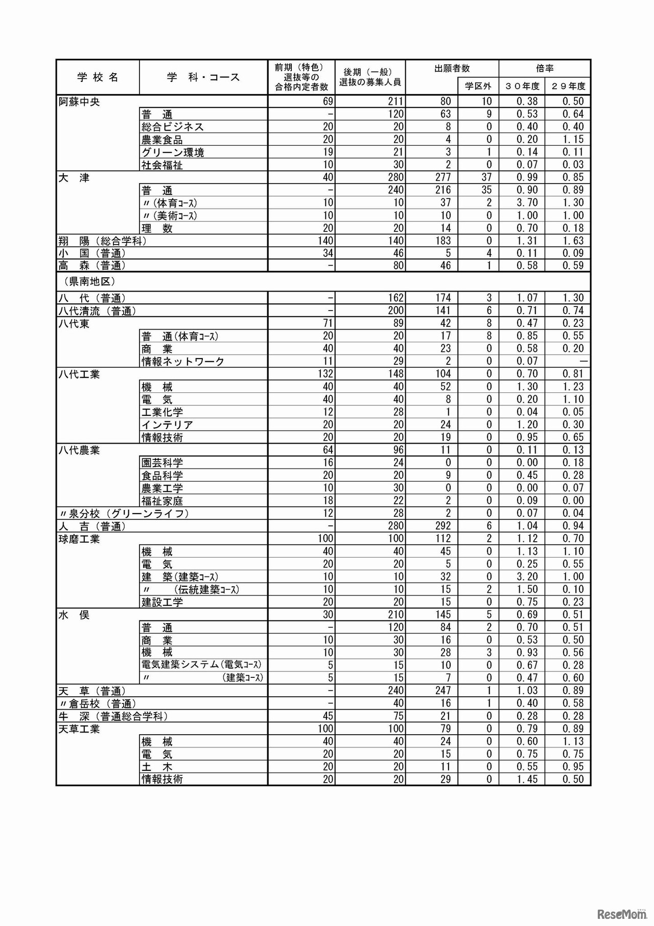 平成30年度熊本県公立高等学校入学者選抜における後期（一般）選抜出願者数平成30年2月16日