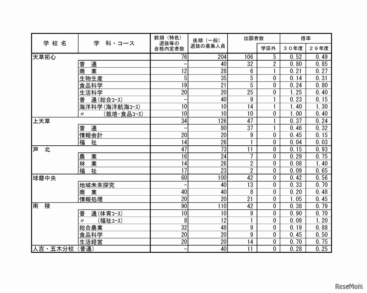 平成30年度熊本県公立高等学校入学者選抜における後期（一般）選抜出願者数平成30年2月16日