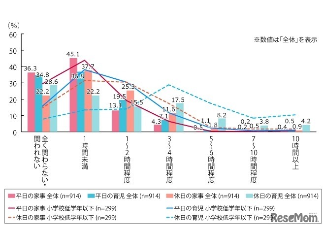 家事・育児に関わる時間（数値は平日・休日の家事・育児の全体を表示）
