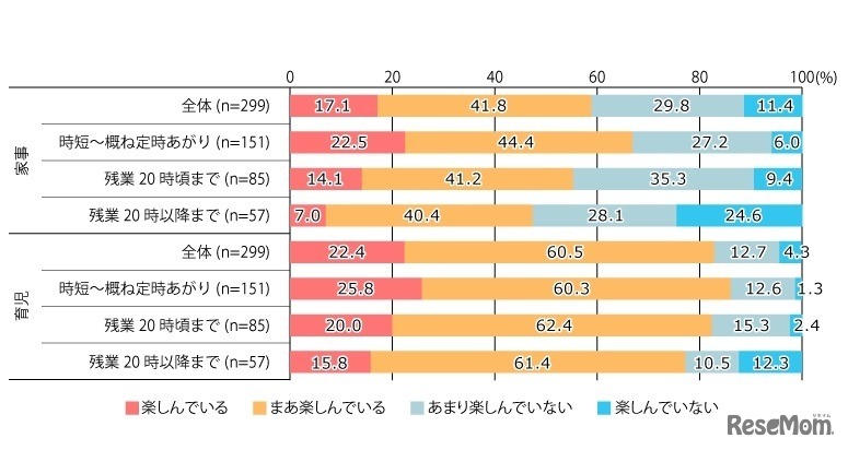 家事・育児を楽しんでいるか（終業時間別・小学校低学年以下の子どもがいる層）