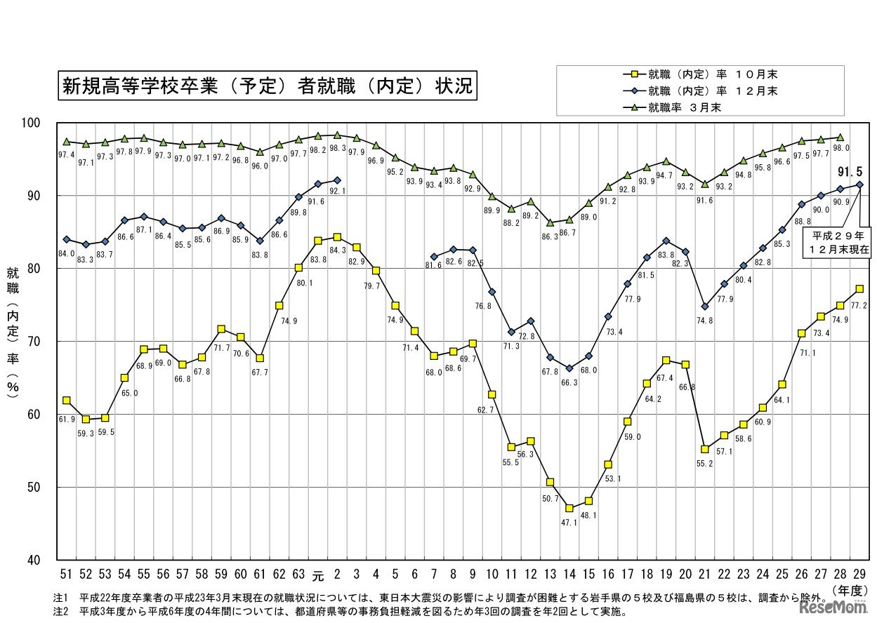 都道府県別の就職内定状況