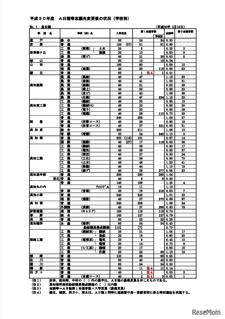 平成30年度高知県公立高等学校A日程など志願先変更後の状況（学校別）全日制