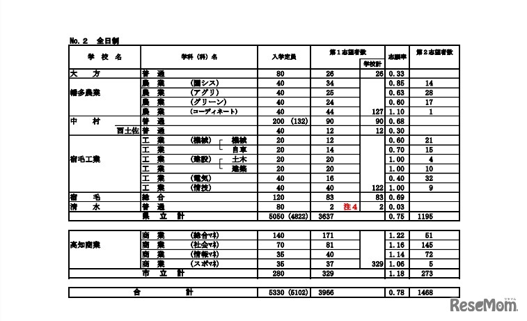 平成30年度高知県公立高等学校A日程など志願先変更後の状況（学校別）全日制