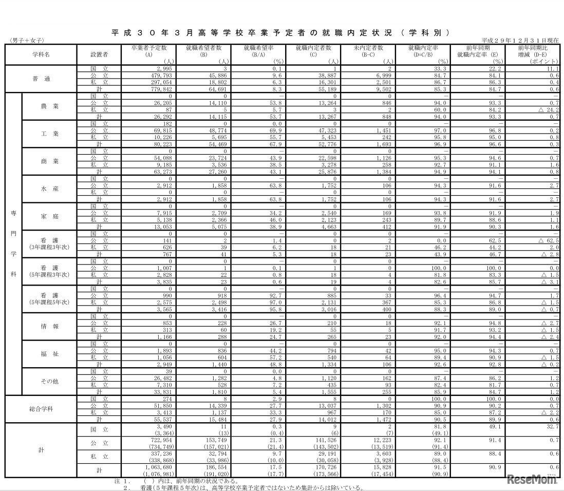 新規高等学校卒業（予定）者就職（内定）状況