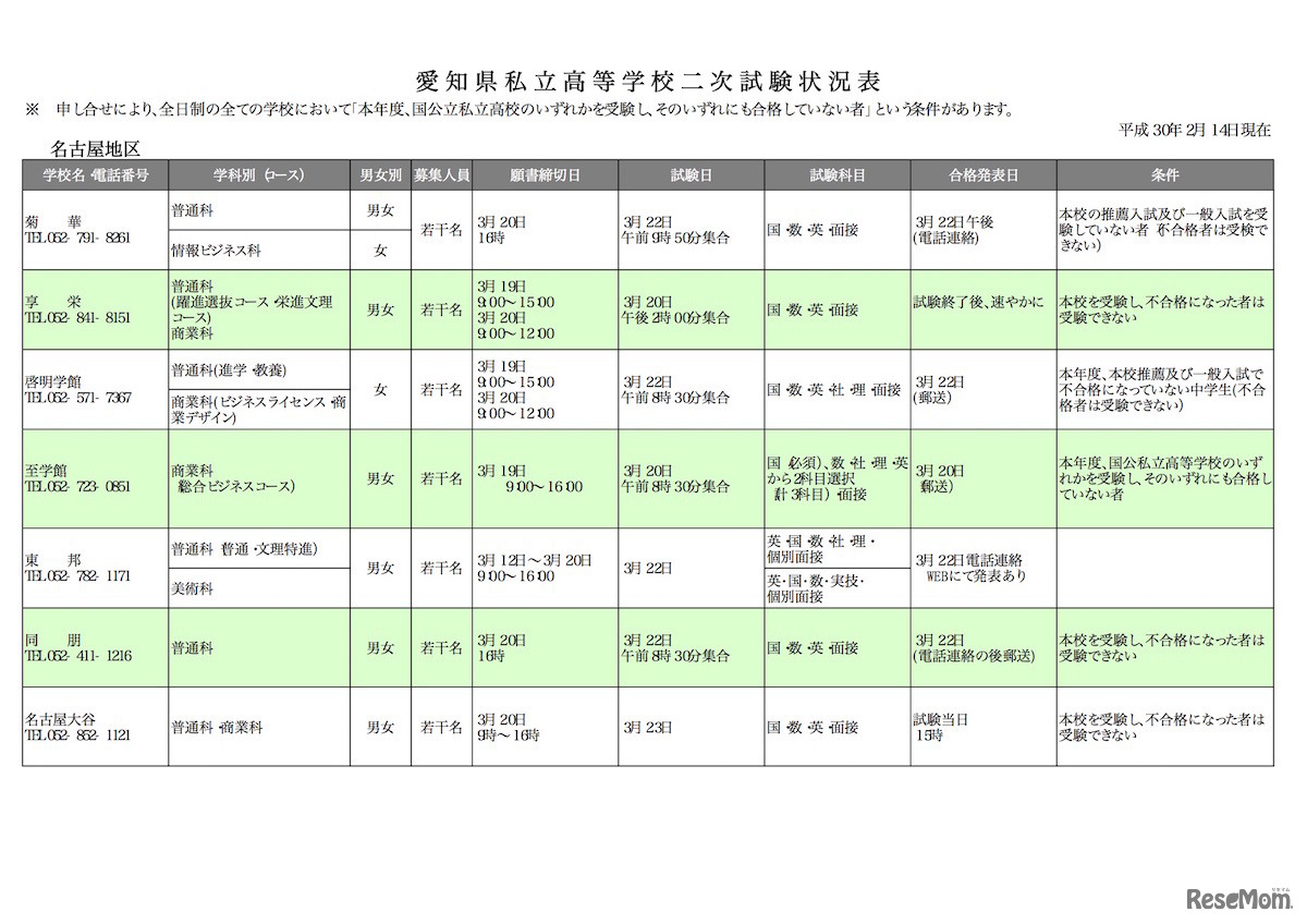 平成30年度　愛知県私立高等学校2次試験状況表（名古屋地区）