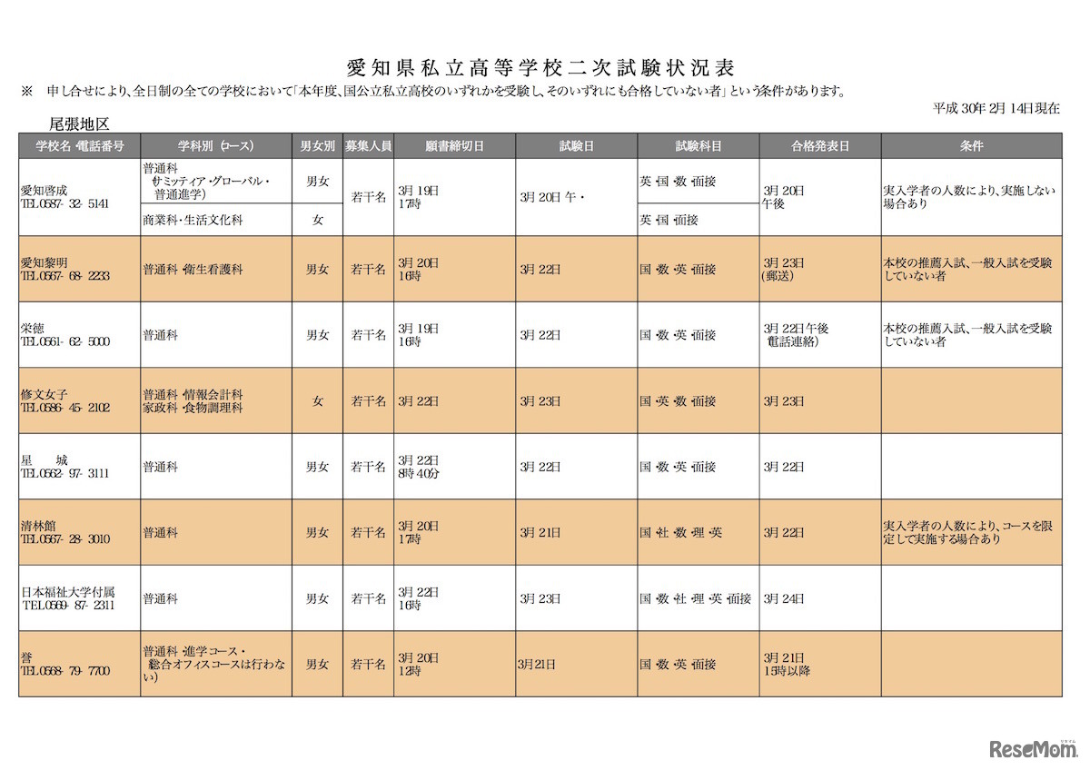 平成30年度　愛知県私立高等学校2次試験状況表（尾張地区）