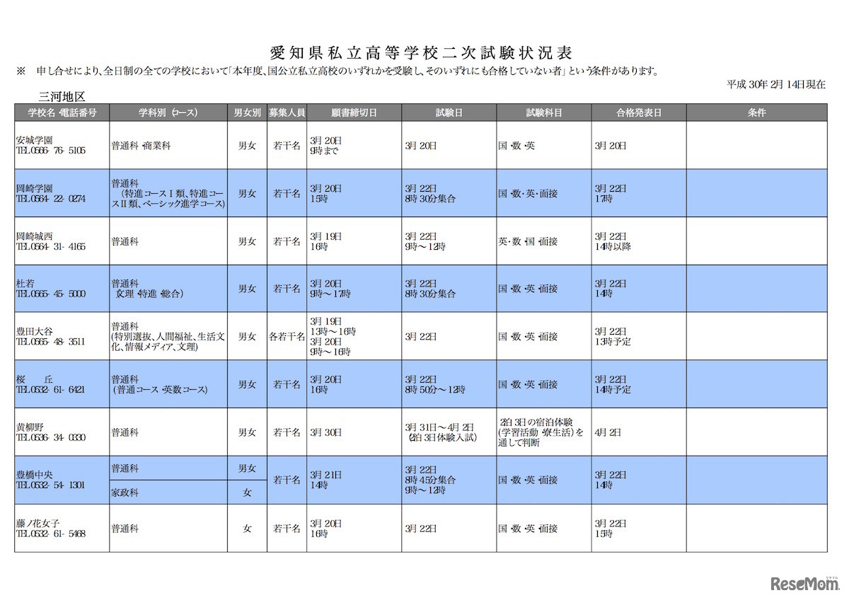 平成30年度　愛知県私立高等学校2次試験状況表（三河地区）