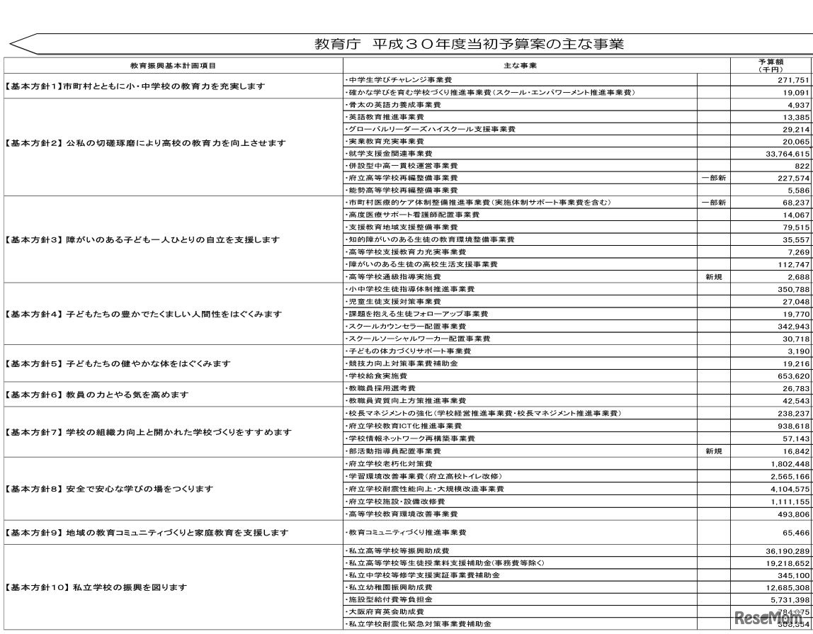 大阪府教育庁平成30年度当初予算案のおもな事業
