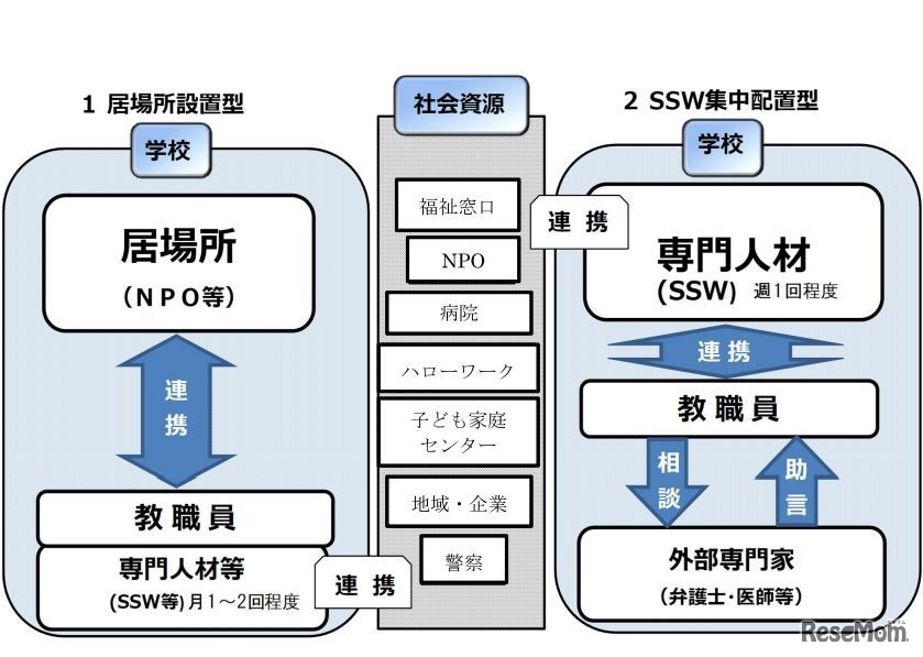 課題を抱える生徒フォローアップ事業費（事業内容）