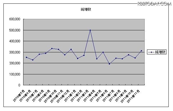 ソフトバンクの当月の純増数推移