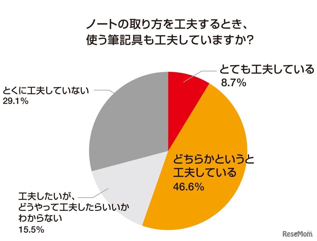 ノートの取り方を工夫するとき、使う筆記用具も工夫しているか