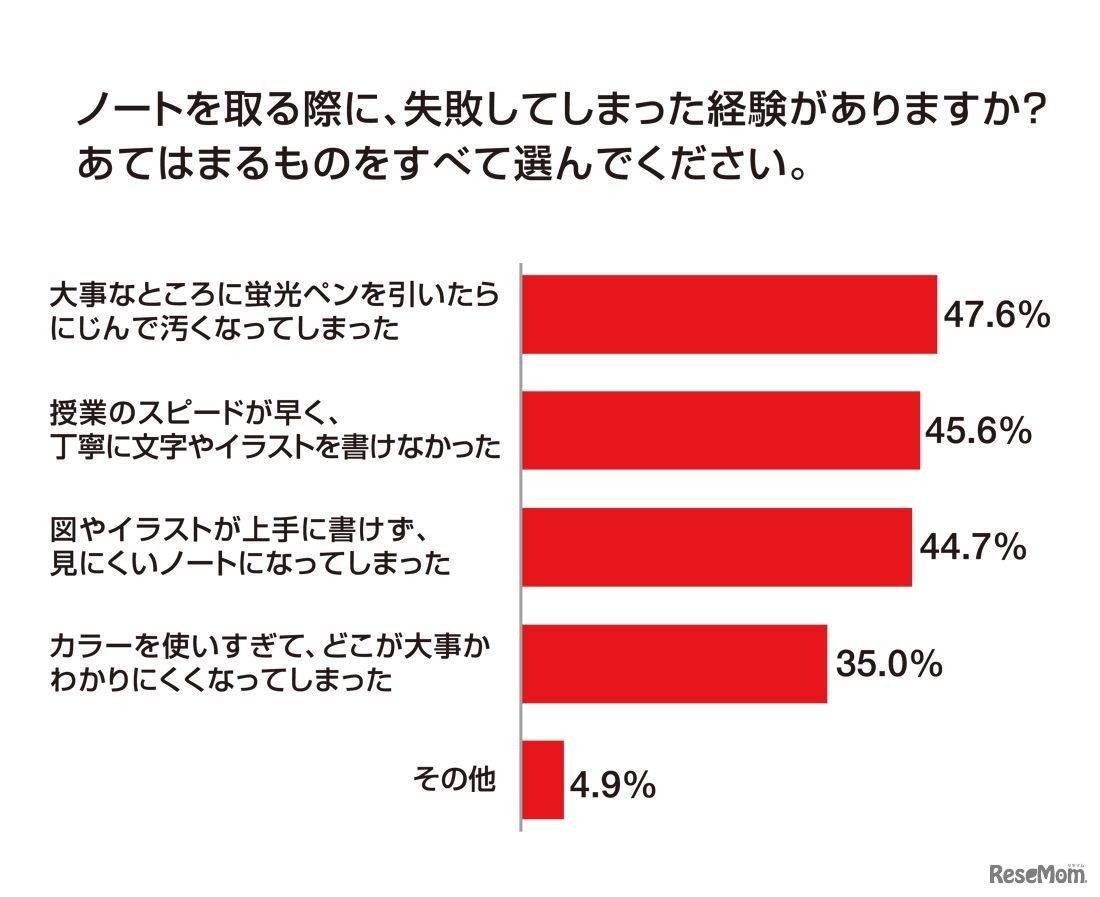ノートを取る際に、失敗してしまった経験があるか