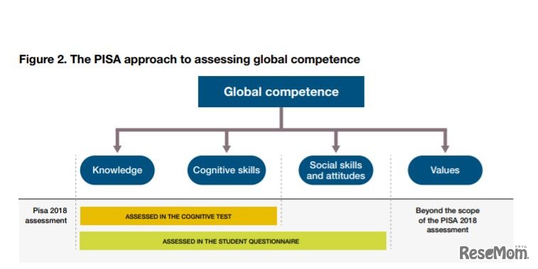 PISA2018「グローバル・コンピテンス」調査