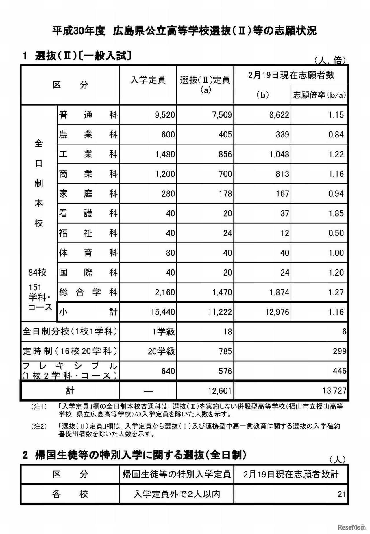 平成30年度（2018年度）広島県公立高等学校選抜（II）等の志願状況