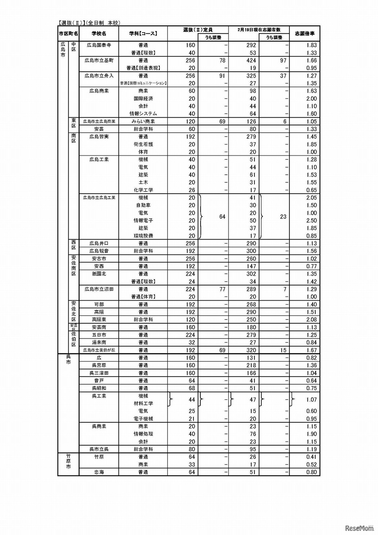 平成30年度（2018年度）広島県公立高等学校選抜（II）等の志願状況