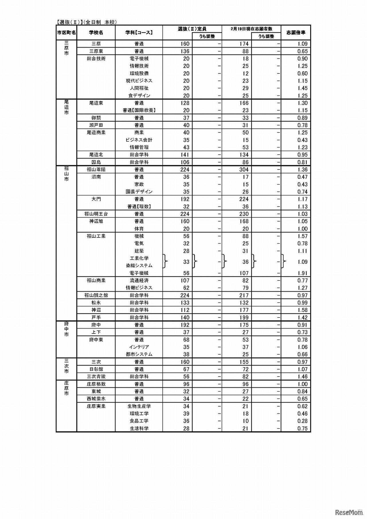 平成30年度（2018年度）広島県公立高等学校選抜（II）等の志願状況