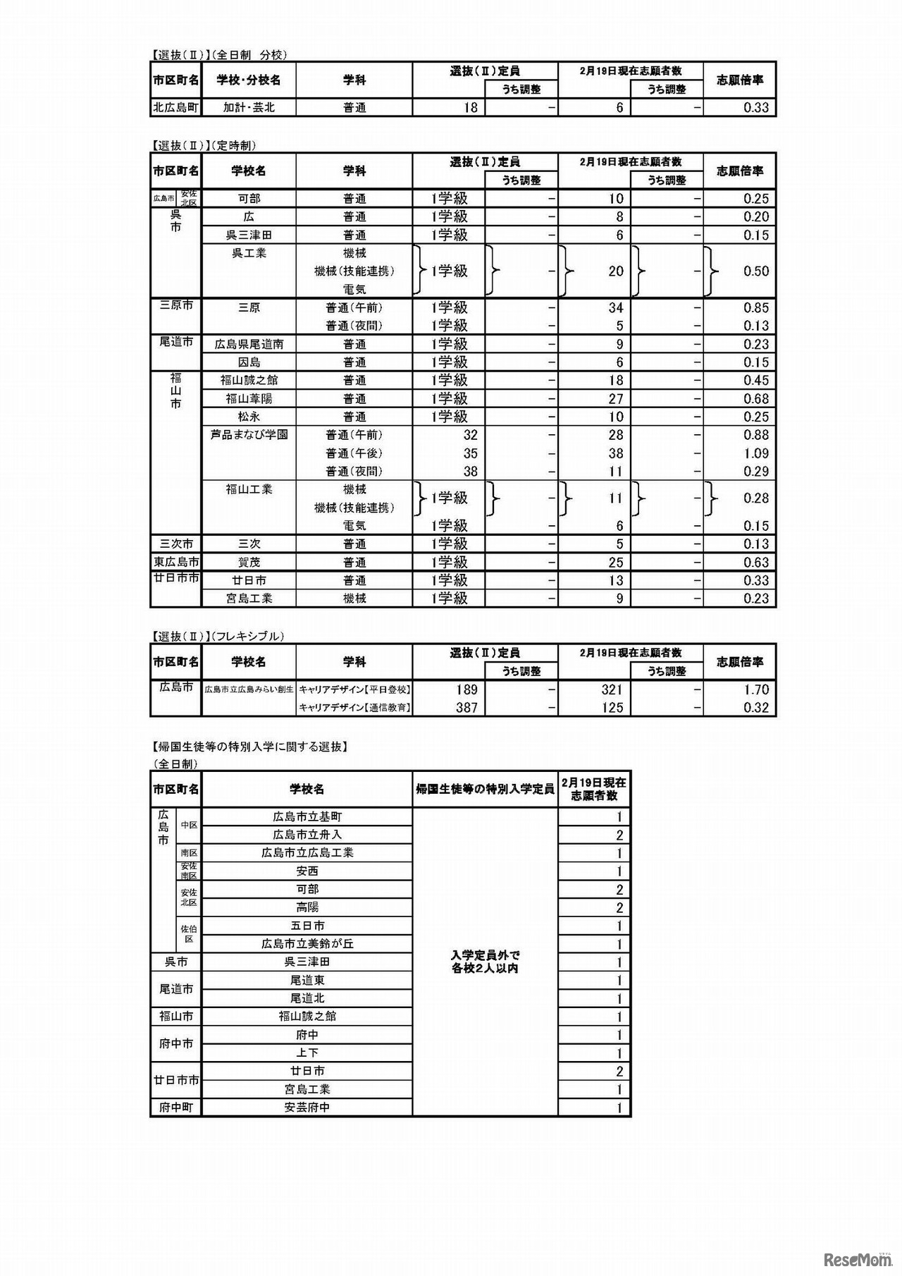 平成30年度（2018年度）広島県公立高等学校選抜（II）等の志願状況