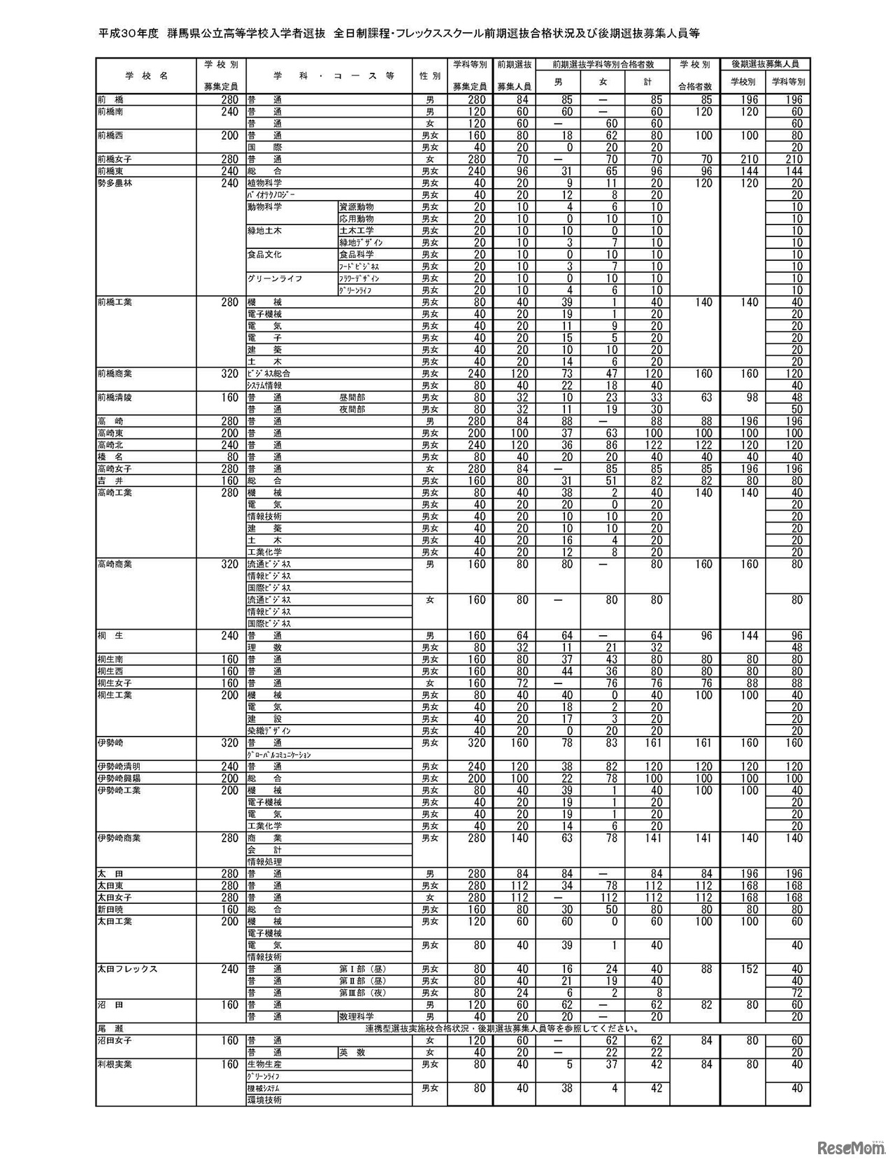 平成30年度　群馬県公立高等学校入学者選抜　全日制課程・フレックススクール前期選抜合格状況及び後期選抜募集人員等