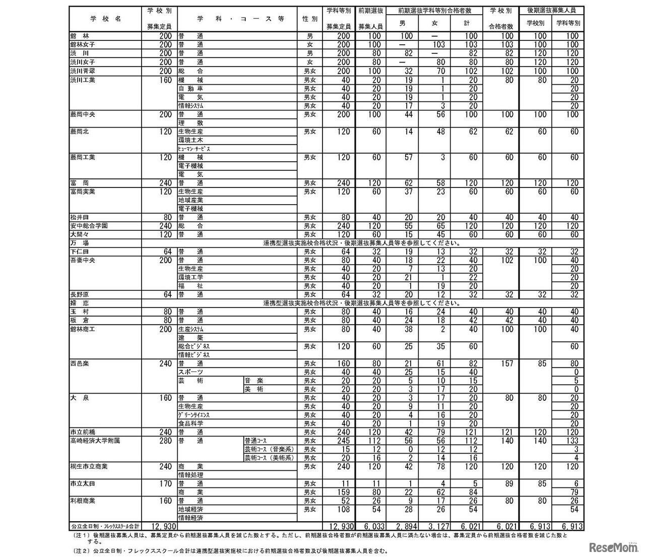 平成30年度　群馬県公立高等学校入学者選抜　全日制課程・フレックススクール前期選抜合格状況及び後期選抜募集人員等