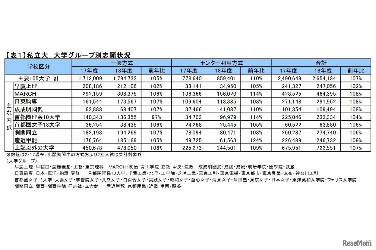 私立大 大学グループ別志願状況