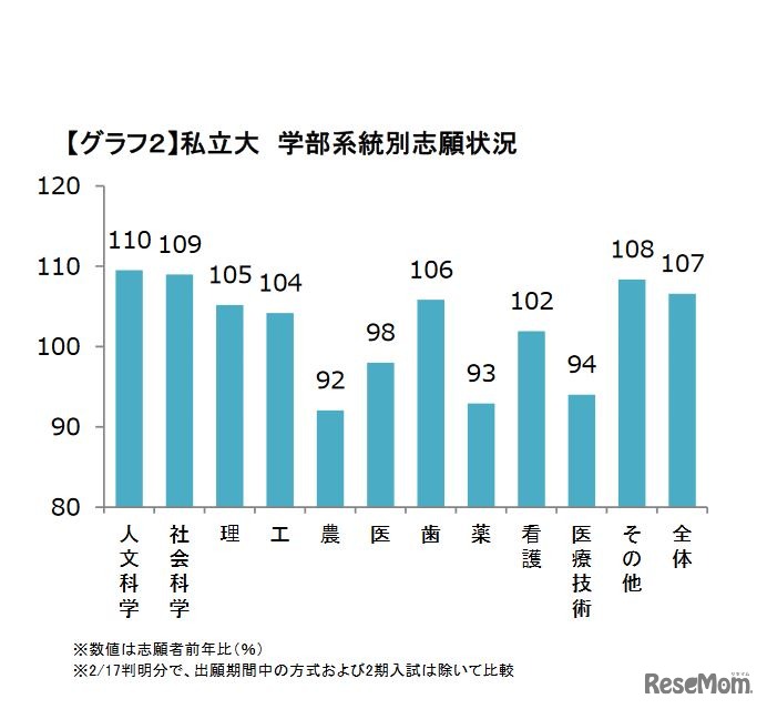 私立大 学部系統別志願状況