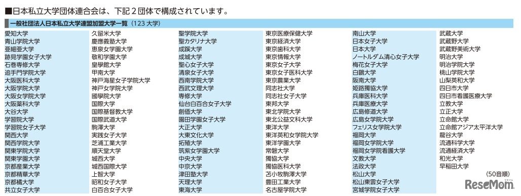 日本私立大学連盟加盟大学一覧（123大学）
