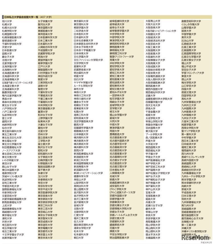 日本私立大学協会加盟大学一覧（407大学）