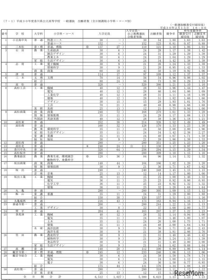 平成30年度香川県公立高校一般選抜の出願状況・競争率