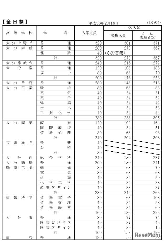 平成30年度大分県公立高校第一次入学者選抜の出願状況