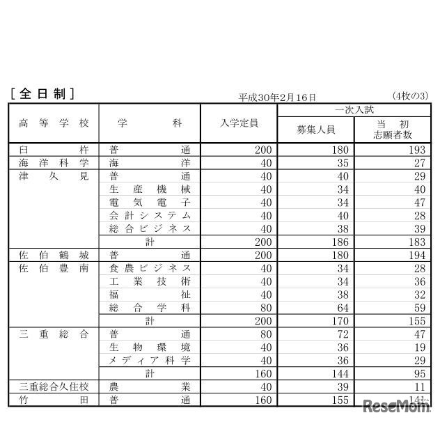 平成30年度大分県公立高校第一次入学者選抜の出願状況