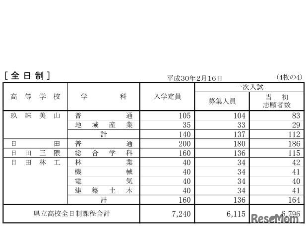 平成30年度大分県公立高校第一次入学者選抜の出願状況