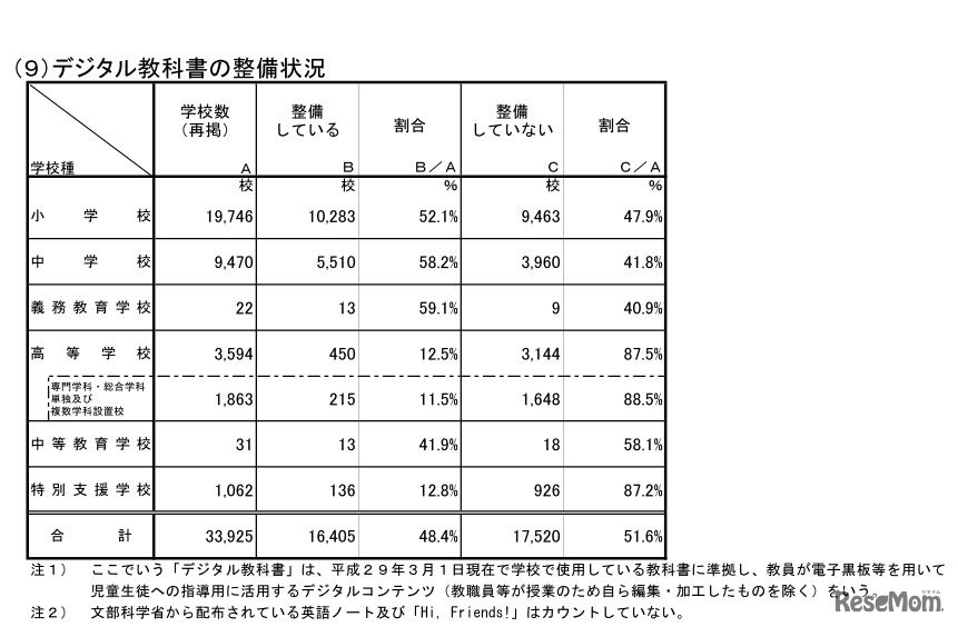 デジタル教科書の整備状況
