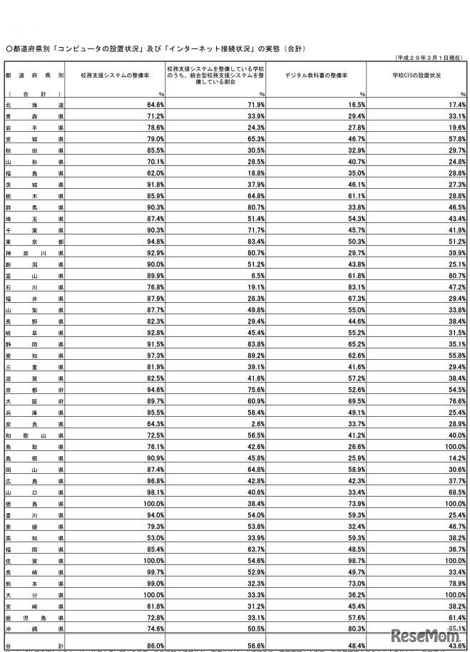 都道府県別「コンピュータの設置状況」「インターネット接続状況」の実態（合計）