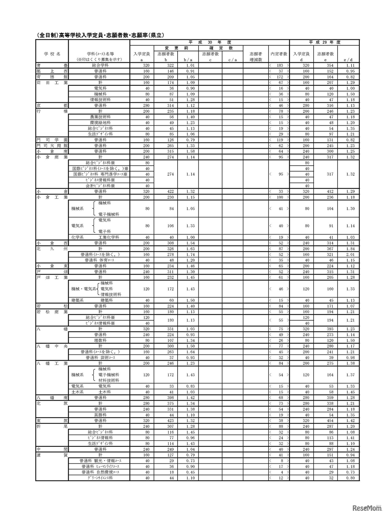 福岡県 （全日制）高等学校入学定員・志願者数・志願率（県立）