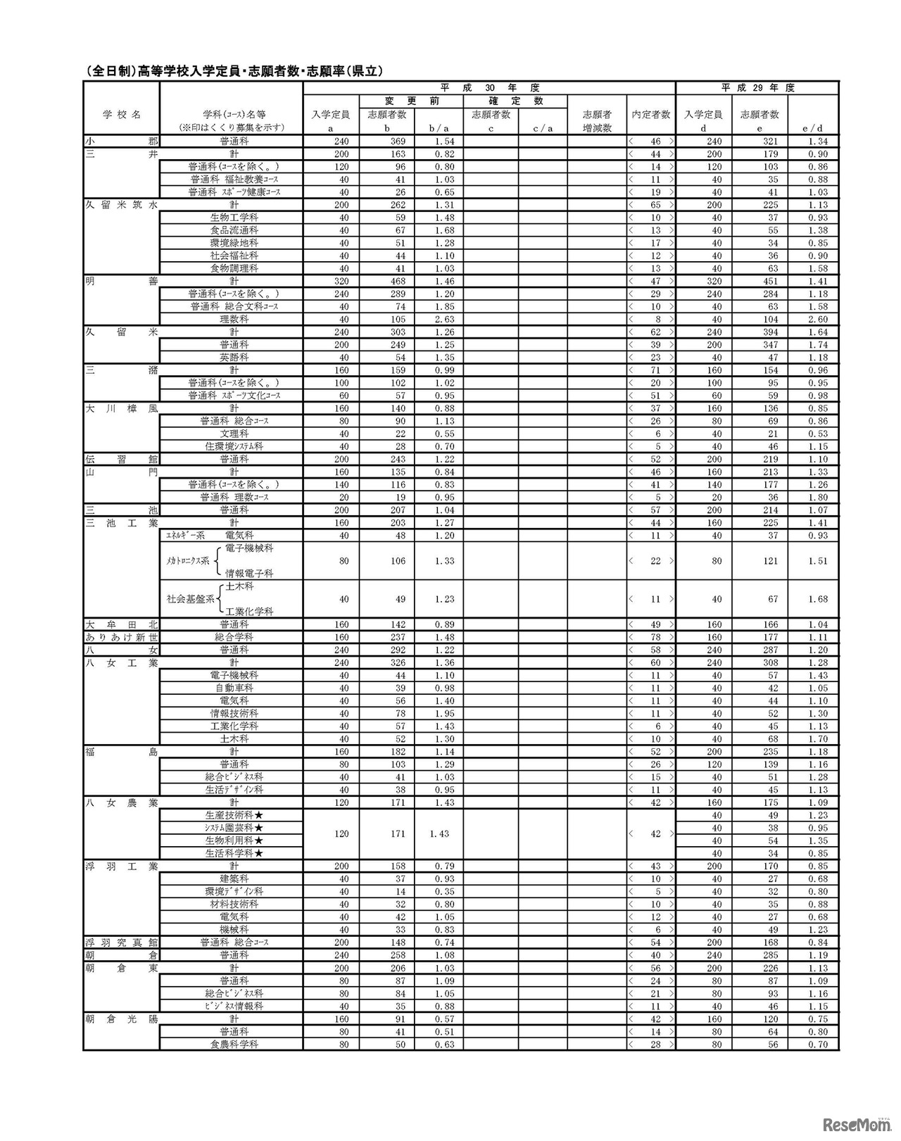 福岡県 （全日制）高等学校入学定員・志願者数・志願率（県立）