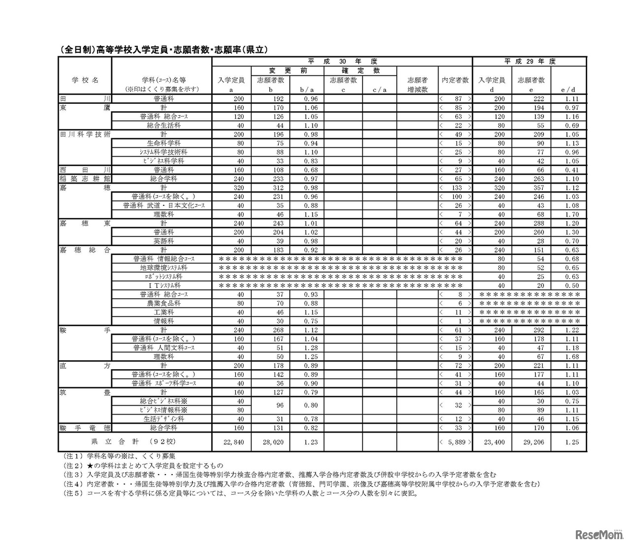 福岡県 （全日制）高等学校入学定員・志願者数・志願率（県立）