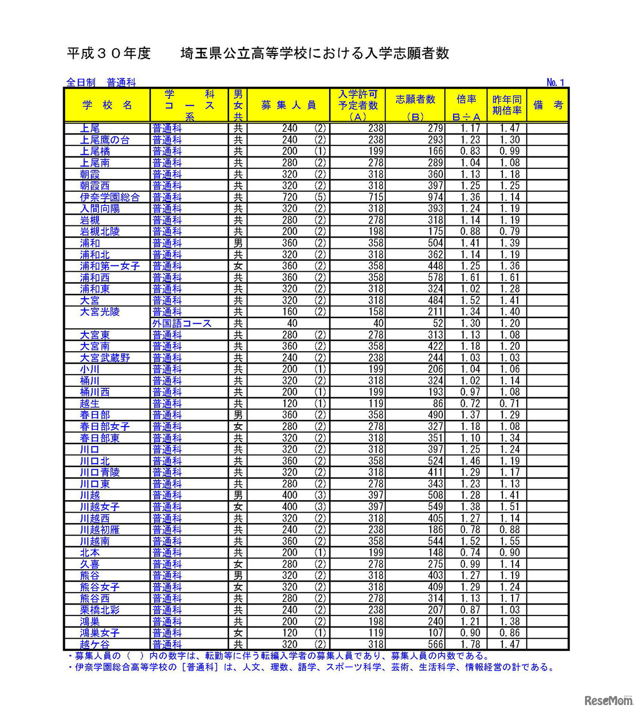 平成30年度埼玉県公立高等学校入学者選抜志願者数や倍率（全日制普通科）