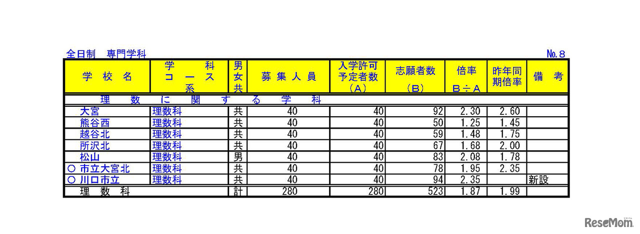 平成30年度埼玉県公立高等学校入学者選抜志願者数や倍率（全日制理数科）