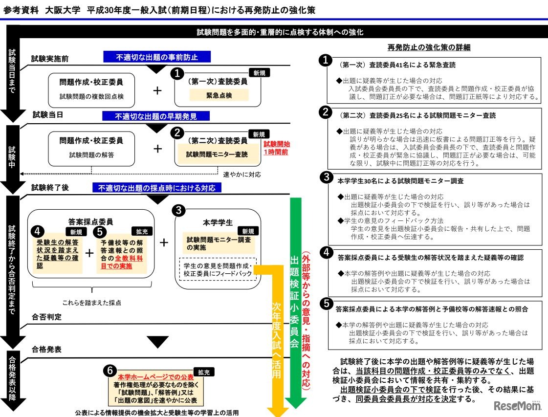 大阪大学「平成30年度一般入試における再発防止の強化策」