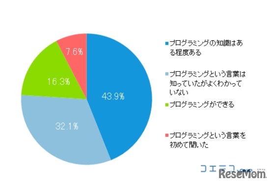 保護者のプログラミングについての知識（N＝2,056、単一回答）