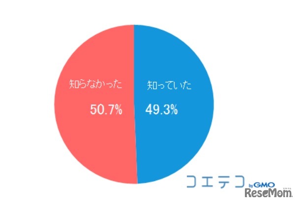 2020年からの小学校でのプログラミング教育必修化の認知度（N＝2,056、単一回答）