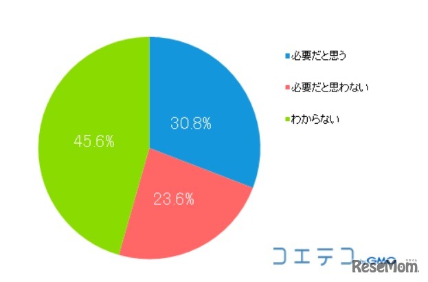 小学校でのプログラミング教育が必要だと思うか（N＝2,056、単一回答）