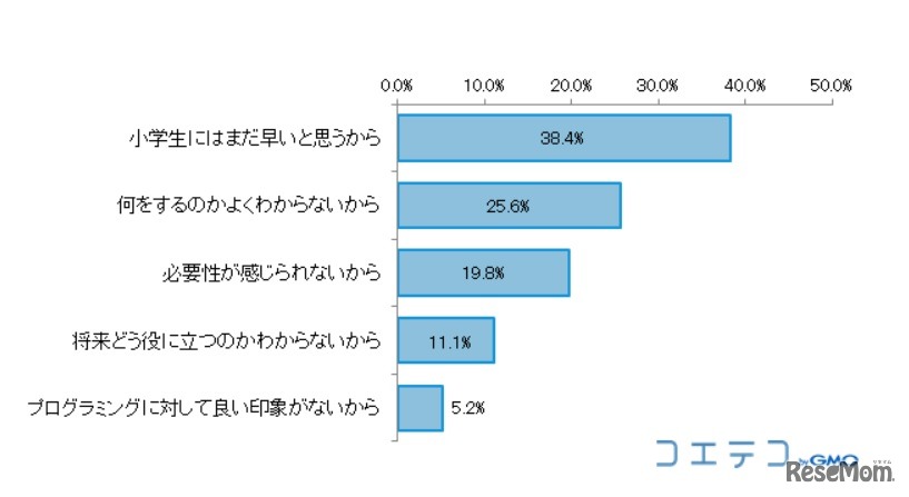 プログラミング教育が必要だと思わない理由（N＝485、単一回答）